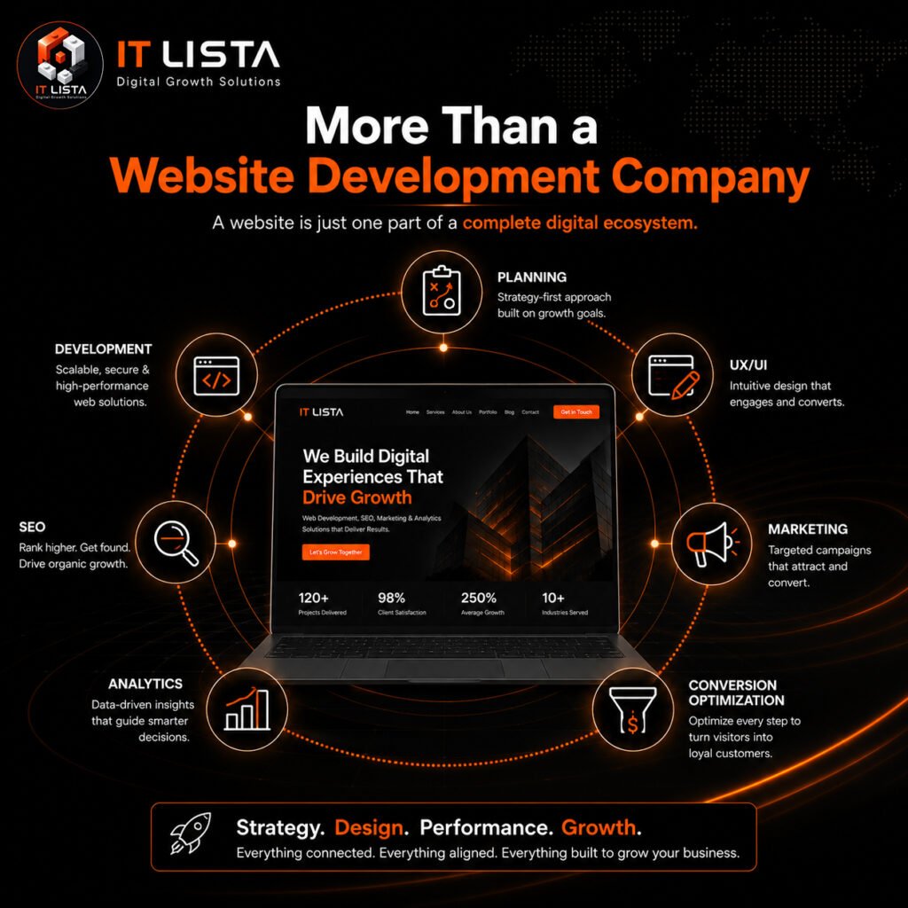 IT Lista design showing that a website is part of a complete digital ecosystem including planning, development, UX/UI, SEO, marketing, analytics, and conversion optimization