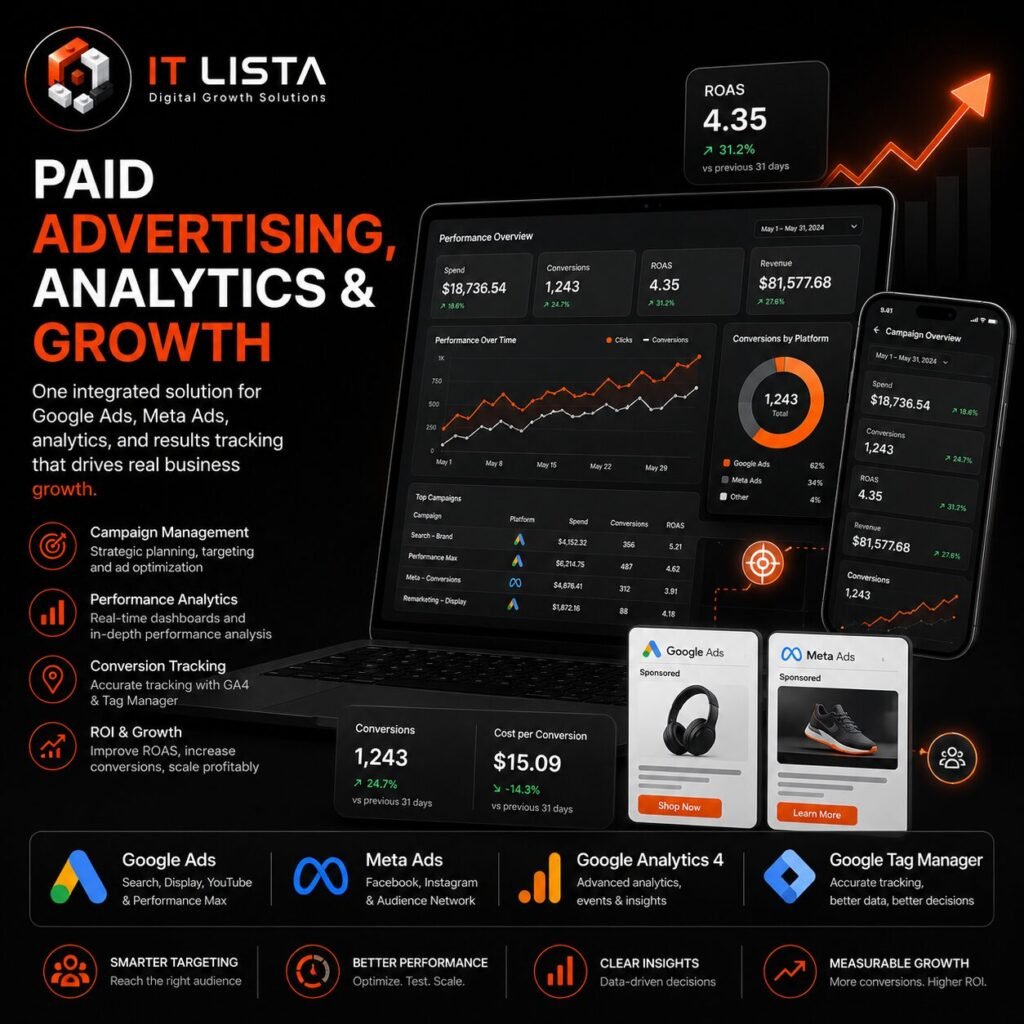 IT Lista paid advertising and analytics design featuring Google Ads, Meta Ads, Google Analytics 4, Google Tag Manager, conversion tracking, performance reporting, and measurable business growth