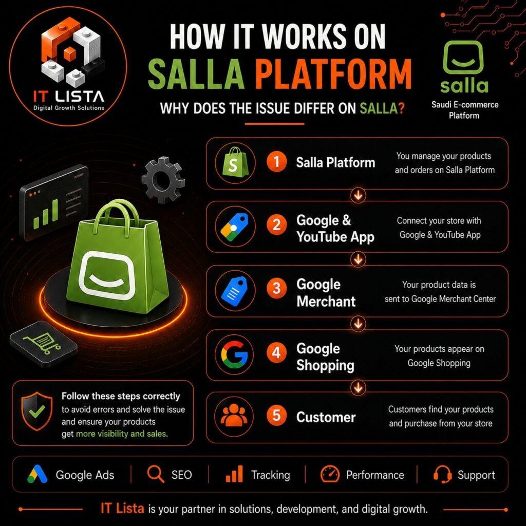 Salla workflow showing how products sync with Google Merchant Center and Google Shopping