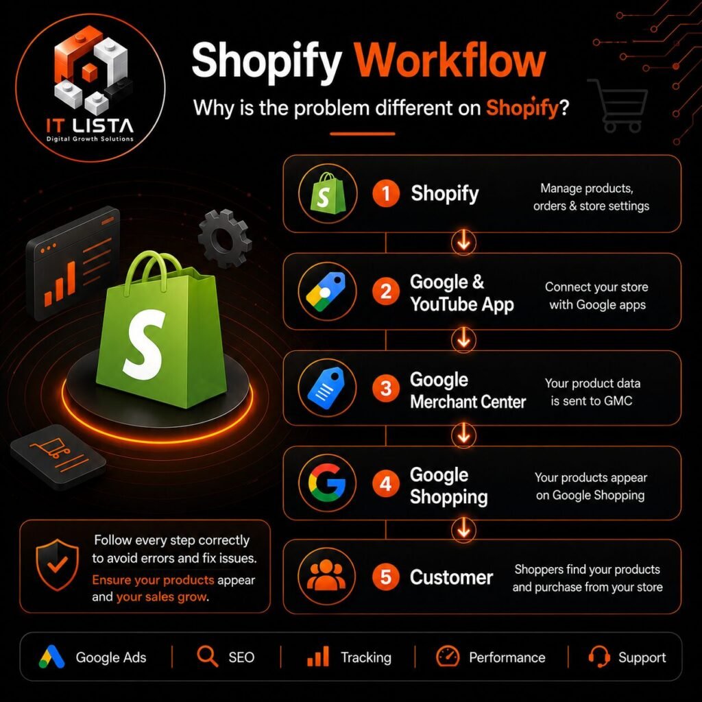 Shopify workflow showing how product data flows from Shopify through the Google & YouTube app to Google Merchant Center, Google Shopping, and finally to customers, explaining the Google Merchant Misrepresentation process.