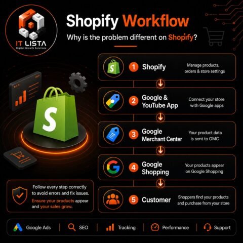 shopify-google-merchant-center-workflow