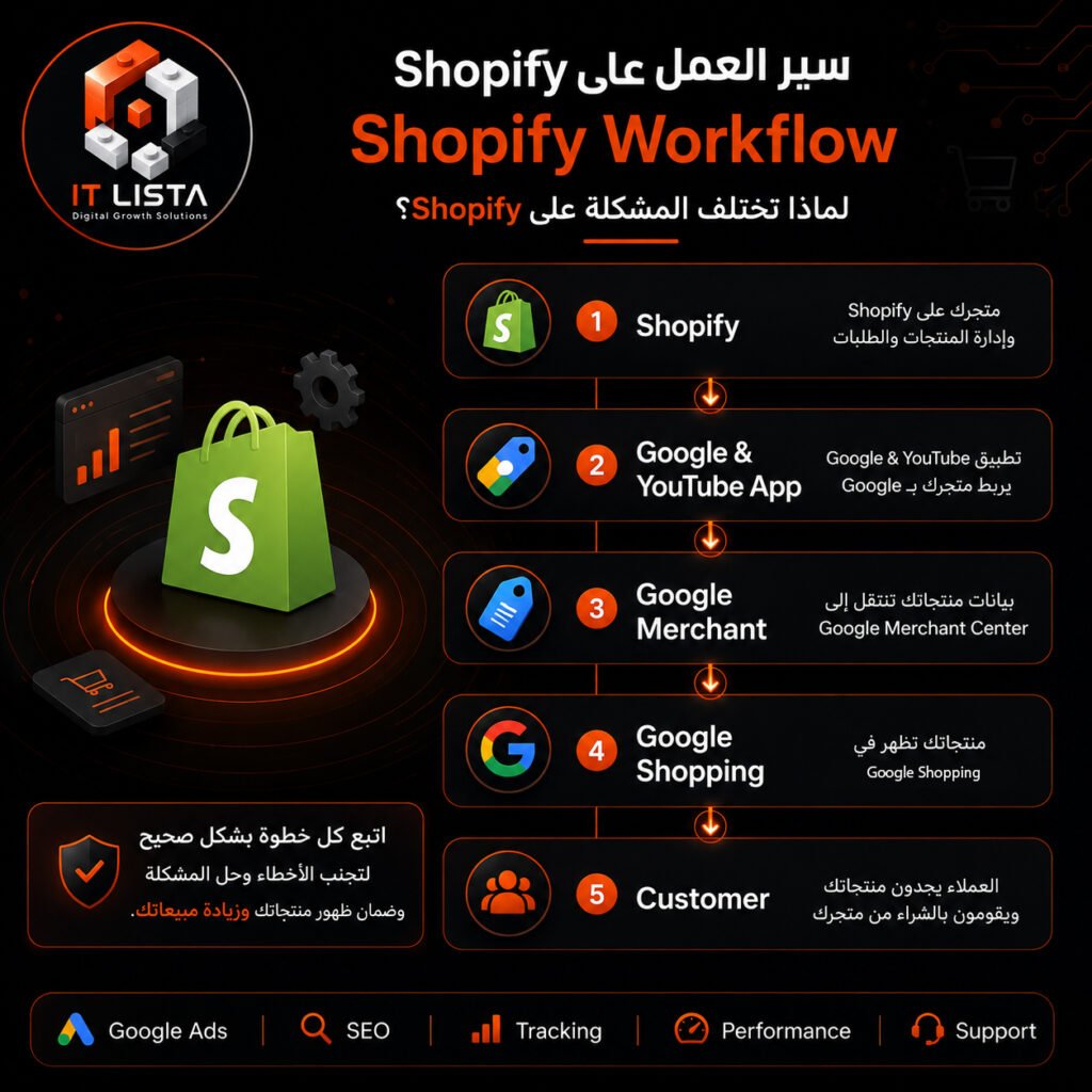 مخطط يوضح آلية عمل Shopify مع Google Merchant وGoogle Shopping بداية من المتجر وحتى وصول المنتجات إلى العملاء.