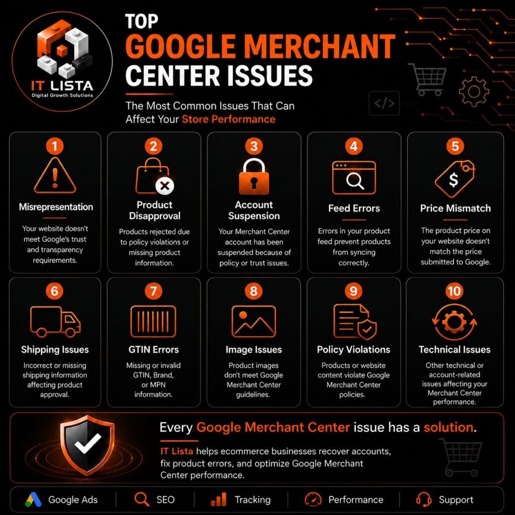 Infographic showing the top 10 Google Merchant Center issues, including Misrepresentation, Product Disapproval, Account Suspension, Feed Errors, Price Mismatch, Shipping Issues, GTIN Errors, Image Issues, Policy Violations, and Technical Issues affecting ecommerce stores.
