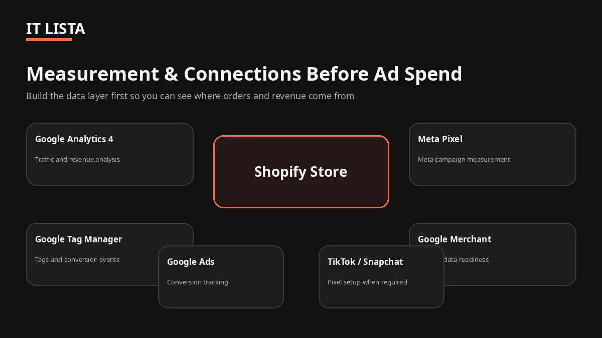 Shopify GA4 GTM Merchant and advertising connections